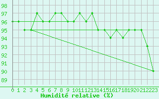 Courbe de l'humidit relative pour Woluwe-Saint-Pierre (Be)