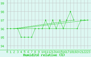 Courbe de l'humidit relative pour Kilpisjarvi Saana