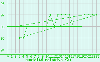 Courbe de l'humidit relative pour Mont-Aigoual (30)
