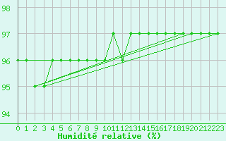 Courbe de l'humidit relative pour Jarnages (23)