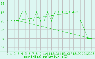 Courbe de l'humidit relative pour Lesko