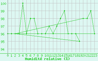 Courbe de l'humidit relative pour Sremska Mitrovica