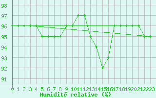 Courbe de l'humidit relative pour Jan Mayen