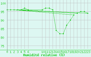 Courbe de l'humidit relative pour Saint-Philbert-sur-Risle (27)
