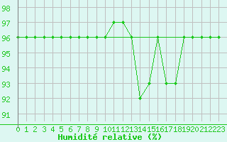 Courbe de l'humidit relative pour Mont-Rigi (Be)