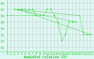 Courbe de l'humidit relative pour Corny-sur-Moselle (57)