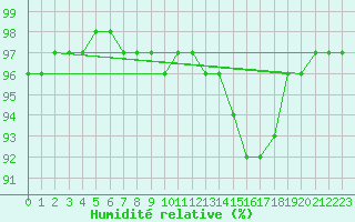 Courbe de l'humidit relative pour Aigen Im Ennstal