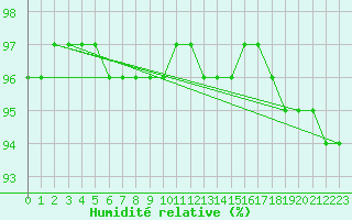 Courbe de l'humidit relative pour Ticheville - Le Bocage (61)