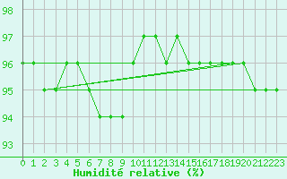 Courbe de l'humidit relative pour Gros-Rderching (57)