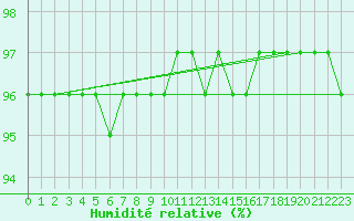 Courbe de l'humidit relative pour Inari Saariselka