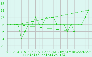 Courbe de l'humidit relative pour Kahler Asten