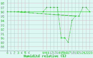 Courbe de l'humidit relative pour Saint-Philbert-sur-Risle (27)