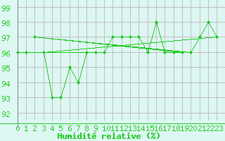 Courbe de l'humidit relative pour Hirschenkogel