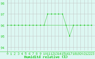 Courbe de l'humidit relative pour Recoubeau (26)