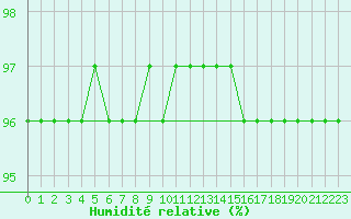 Courbe de l'humidit relative pour Saint-Brevin (44)