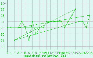 Courbe de l'humidit relative pour Sainte-Ouenne (79)