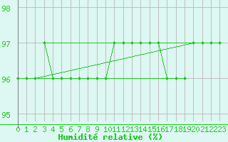 Courbe de l'humidit relative pour Ticheville - Le Bocage (61)