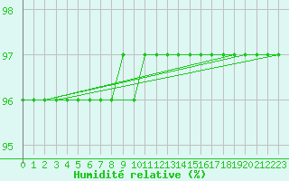 Courbe de l'humidit relative pour Sorcy-Bauthmont (08)