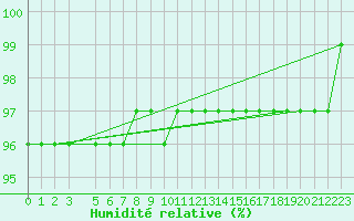 Courbe de l'humidit relative pour Nesbyen-Todokk
