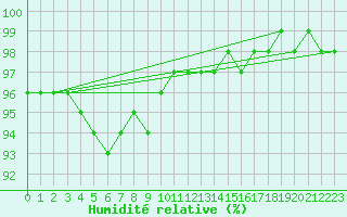 Courbe de l'humidit relative pour Gros-Rderching (57)