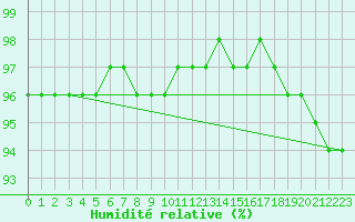 Courbe de l'humidit relative pour Honefoss Hoyby