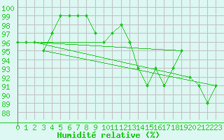 Courbe de l'humidit relative pour Stavoren Aws
