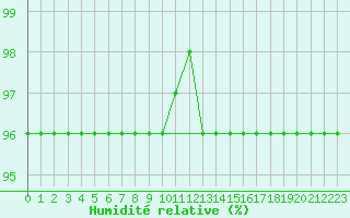 Courbe de l'humidit relative pour Feldberg-Schwarzwald (All)