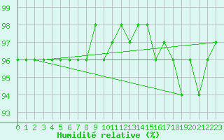 Courbe de l'humidit relative pour Feldberg-Schwarzwald (All)