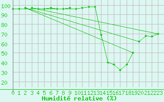 Courbe de l'humidit relative pour La Baeza (Esp)