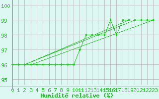 Courbe de l'humidit relative pour Luizi Calugara