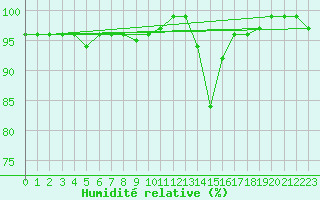 Courbe de l'humidit relative pour Chamonix-Mont-Blanc (74)