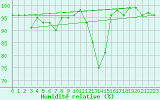 Courbe de l'humidit relative pour La Brvine (Sw)