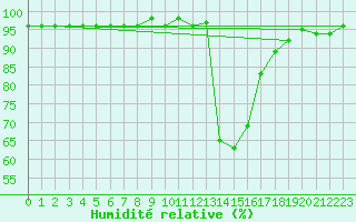 Courbe de l'humidit relative pour Chamonix-Mont-Blanc (74)