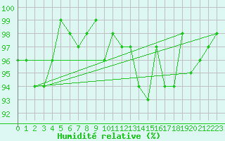 Courbe de l'humidit relative pour Anglars St-Flix(12)