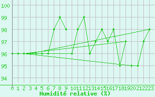 Courbe de l'humidit relative pour Sorcy-Bauthmont (08)