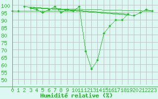Courbe de l'humidit relative pour Boulc (26)