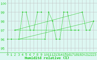 Courbe de l'humidit relative pour Recoubeau (26)