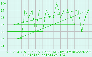 Courbe de l'humidit relative pour Thomery (77)