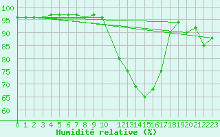 Courbe de l'humidit relative pour Cobru - Bastogne (Be)