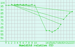 Courbe de l'humidit relative pour Grandfresnoy (60)