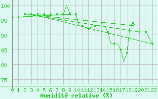 Courbe de l'humidit relative pour Mount Pleasant Airport