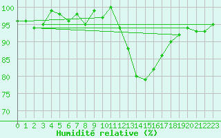 Courbe de l'humidit relative pour Neuville-de-Poitou (86)