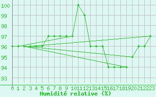 Courbe de l'humidit relative pour Crnomelj