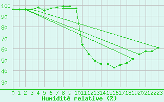 Courbe de l'humidit relative pour Bellefontaine (88)