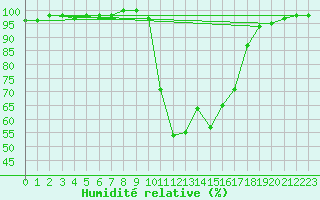 Courbe de l'humidit relative pour Chamonix-Mont-Blanc (74)