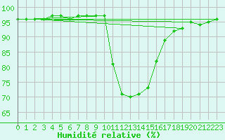 Courbe de l'humidit relative pour Paks
