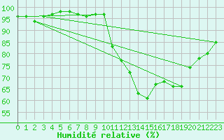 Courbe de l'humidit relative pour Potes / Torre del Infantado (Esp)