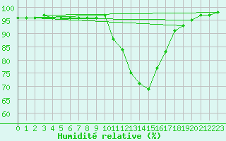Courbe de l'humidit relative pour Toulouse-Francazal (31)