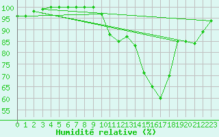 Courbe de l'humidit relative pour Pontoise - Cormeilles (95)