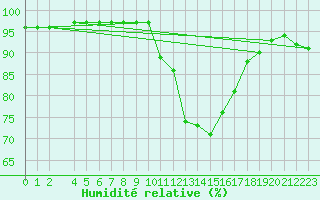 Courbe de l'humidit relative pour Pinsot (38)